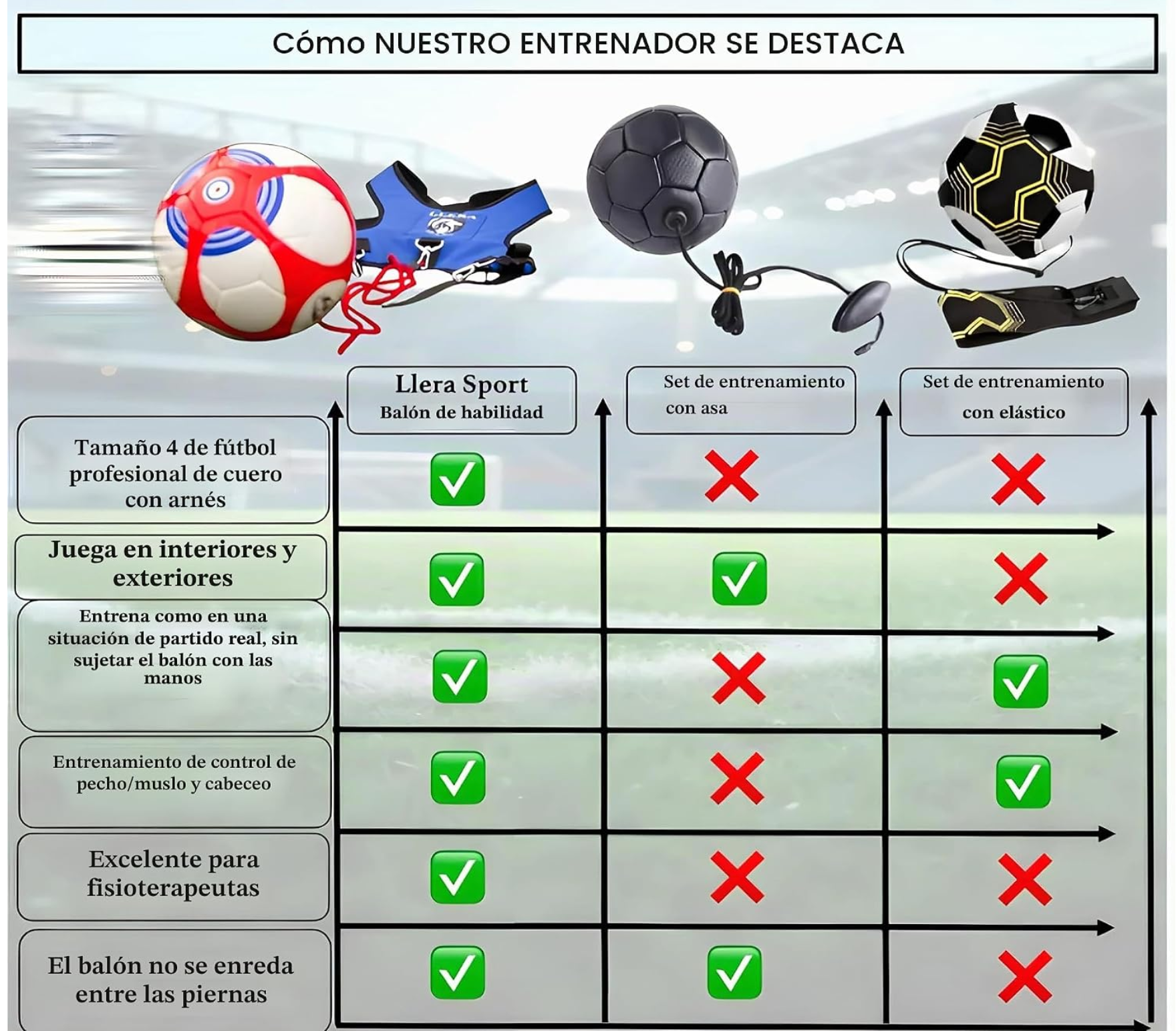 Infografía comparativa LLERA Sport: tabla de características entre nuestro entrenador de fútbol, set con asa y set con elástico, con marcas de verificación y equis